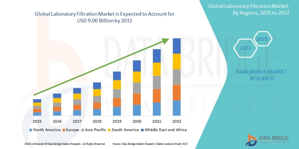 Laboratory Filtration Market Size, Share, Trends, Demand, Growth and Competitive Analysis