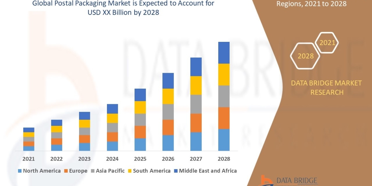 Postal Packaging Market Trends, Forecast, and Competitive Landscape 2025 –2032