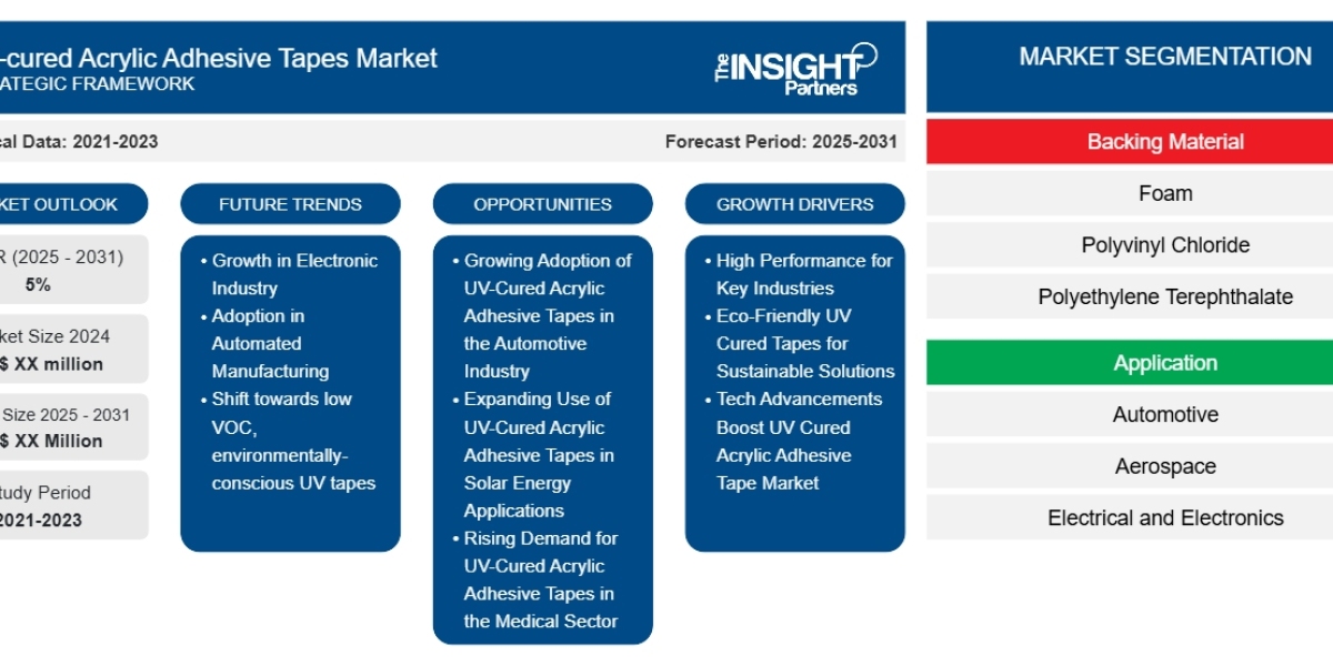 UV-Cured Acrylic Adhesive Tapes Market 2031: Opportunities, Challenges, and Analysis