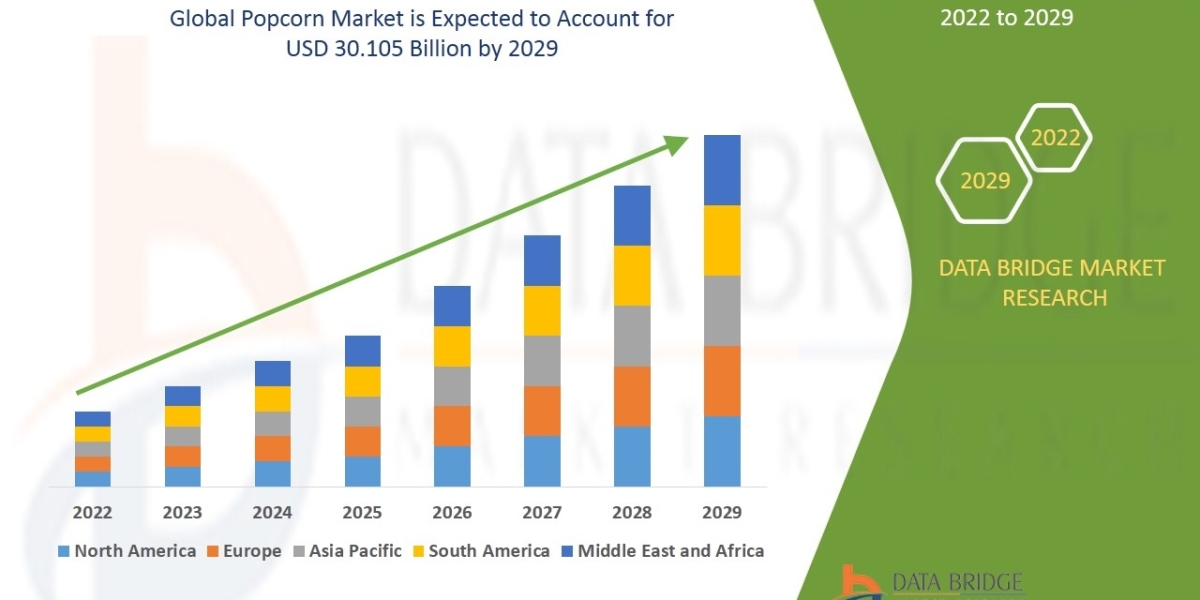 Popcorn Market with a CAGR of 6.7% during the forecast period of 2024 to 2031