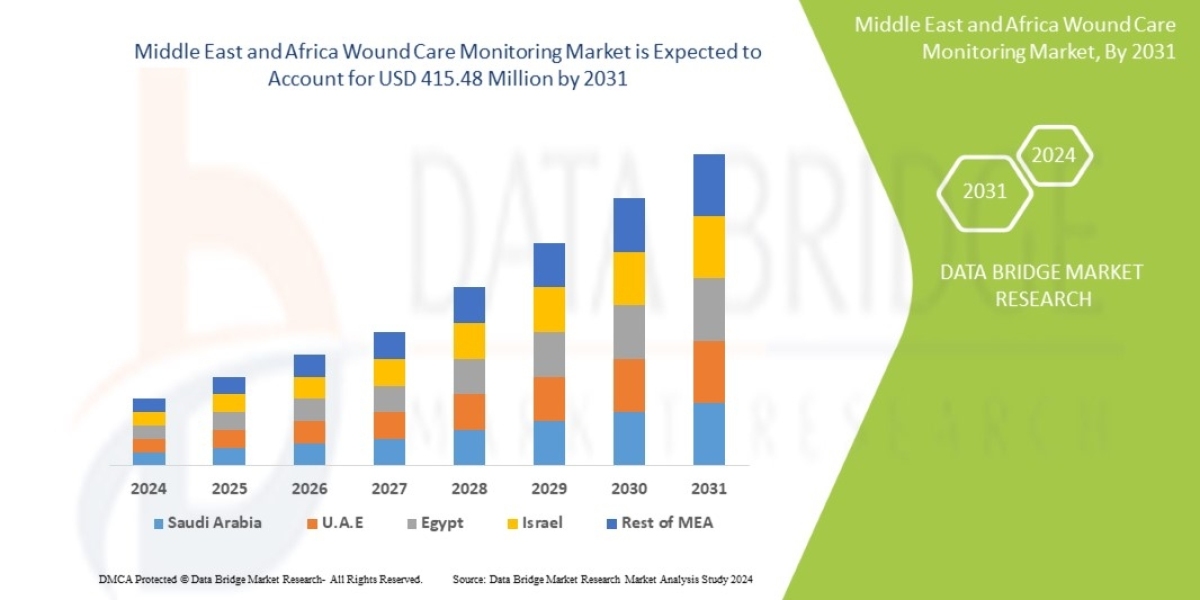 Middle East and Africa Wound Care Monitoring Market CAGR of 3.6% in the forecast period of 2024 to 2031.