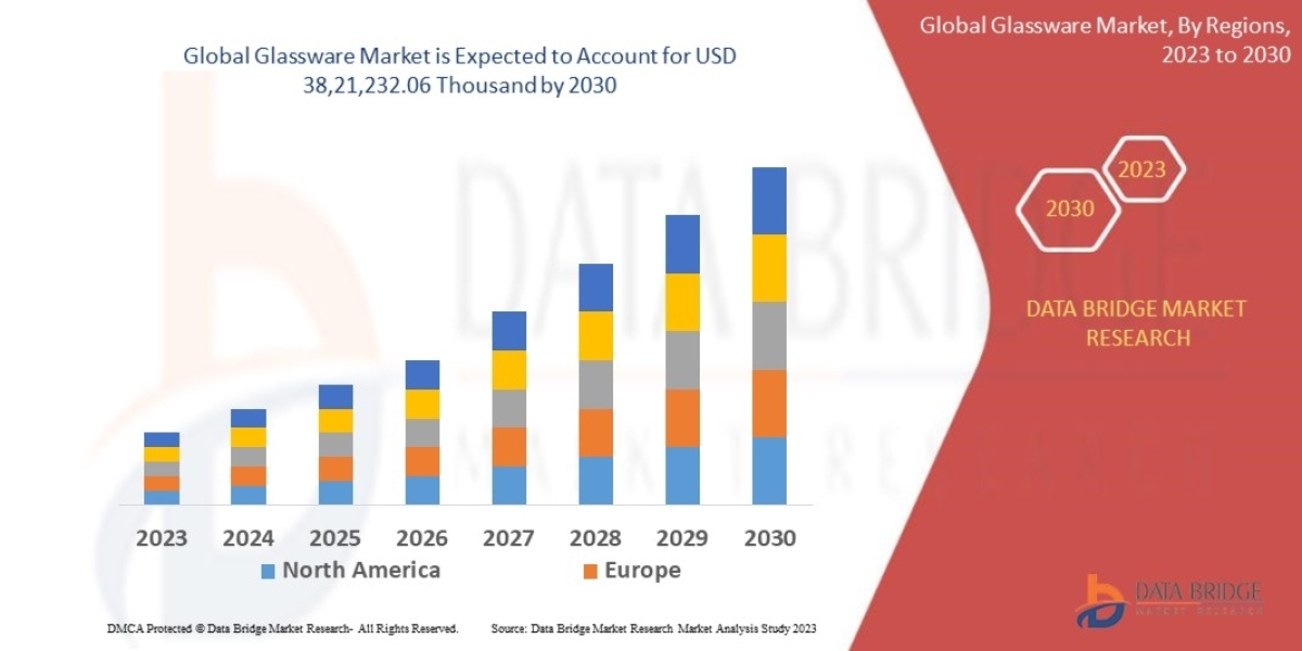Glassware Market  with a CAGR of 5.30% during the forecast period of 2024 to 2031