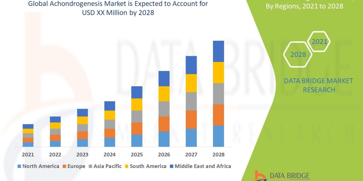 Achondrogenesis Market with a CAGR of 5.50% during the forecast period 2024 to 2031.