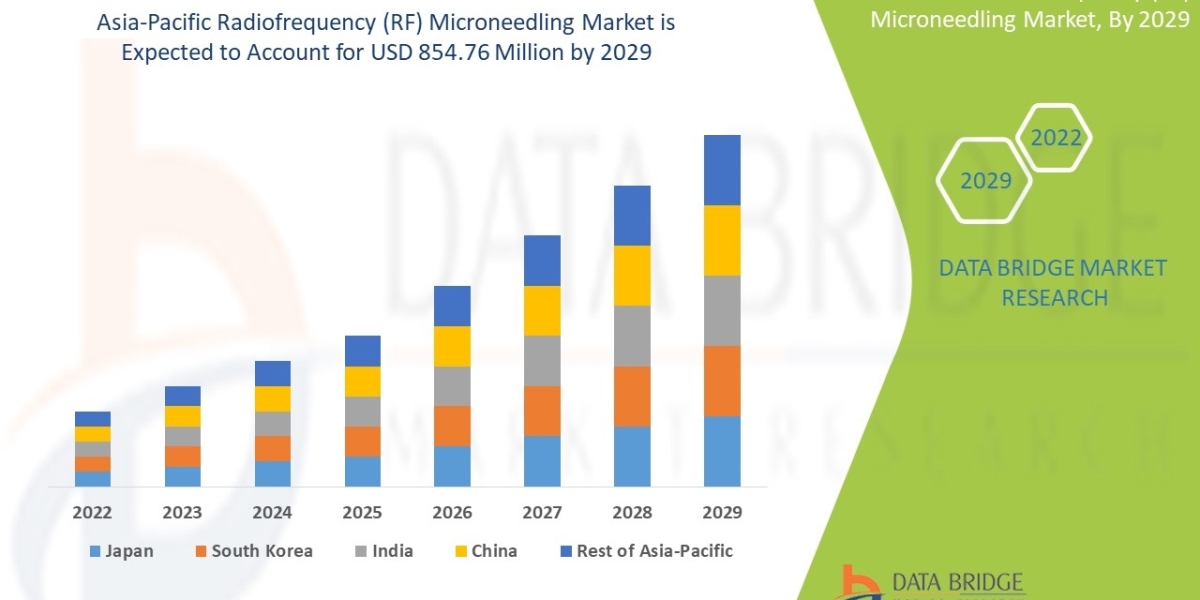 Asia-Pacific Radiofrequency (RF) Microneedling Market: Trends, Forecast, and Competitive Landscape 2025 –2032