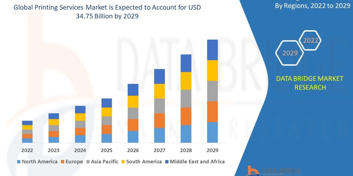Printing Services Market with a CAGR of 9.90% during the forecast period 2024 to 2031.