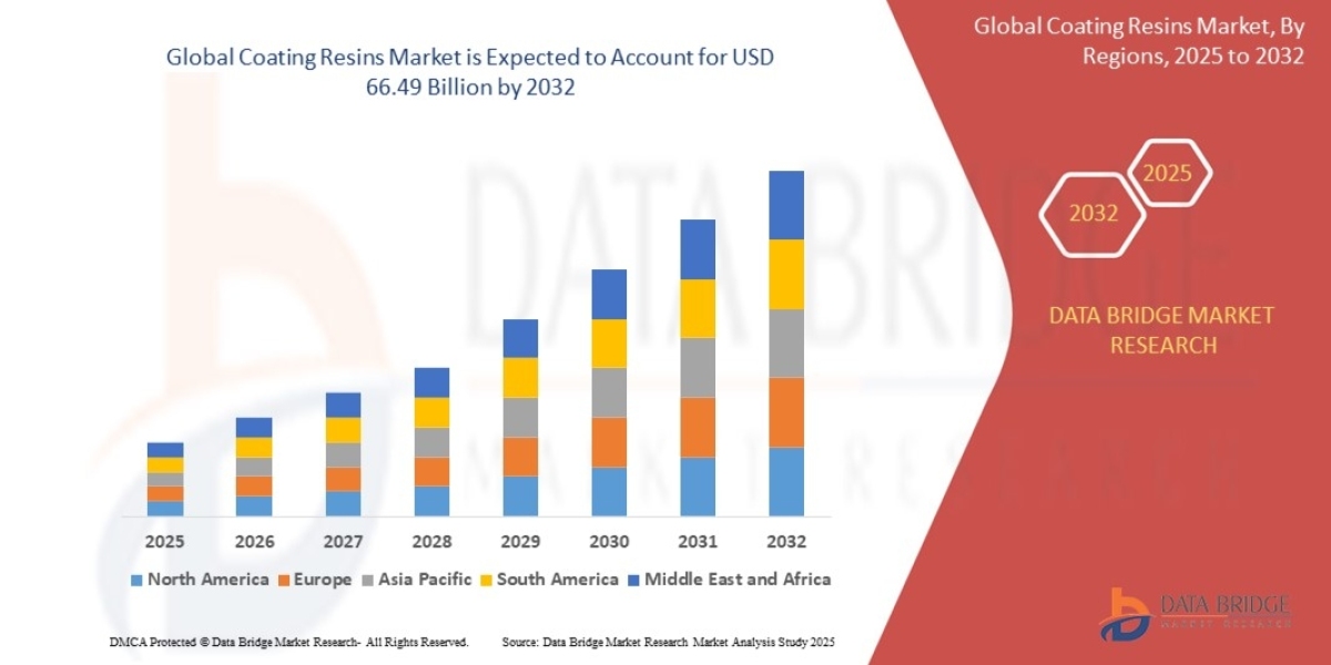 Coating Resins Market Size, Share, Trends, Demand, Growth and Competitive Outlook