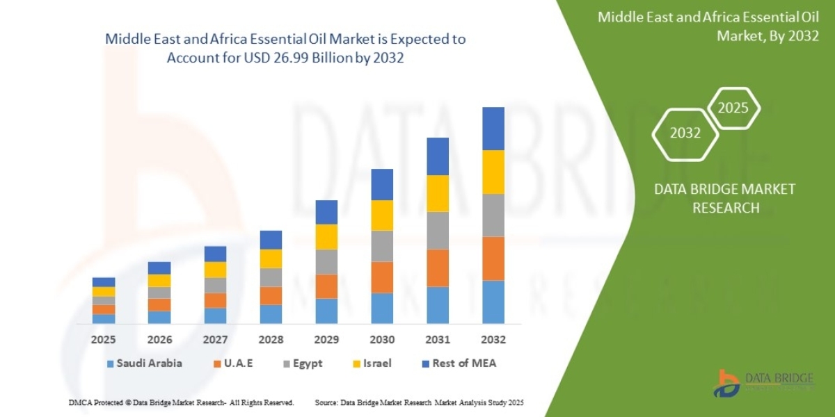 Middle East and Africa Essential Oil Market Overview: Key Drivers and Challenges 2025 –2032