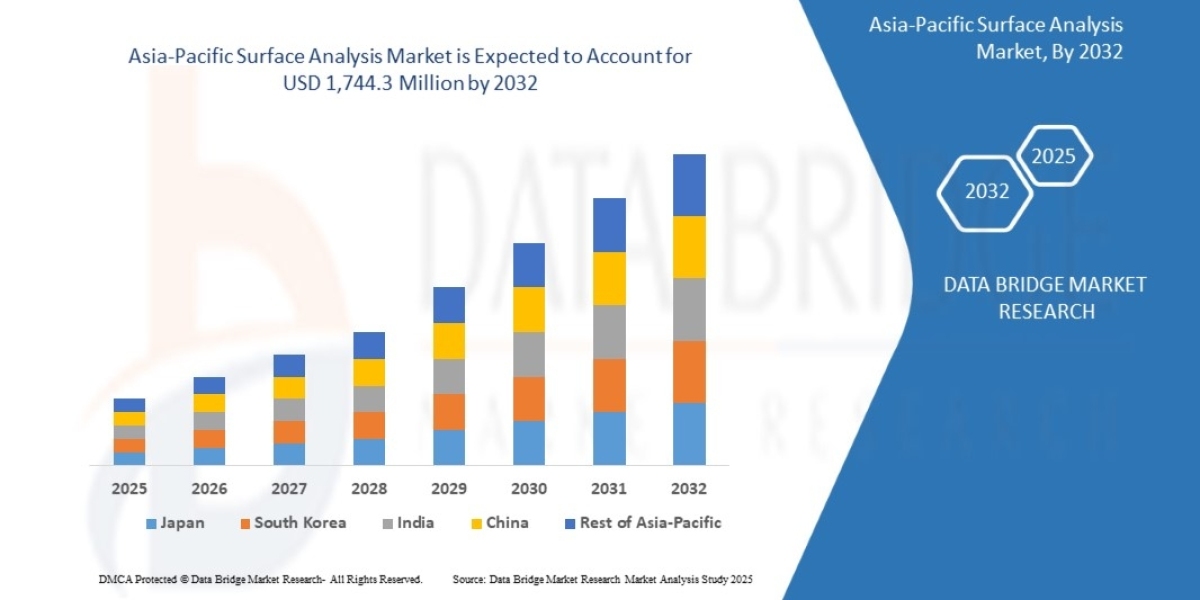 Asia-Pacific Surface Analysis Market: Trends, Forecast, and Competitive Landscape 2025 –2032