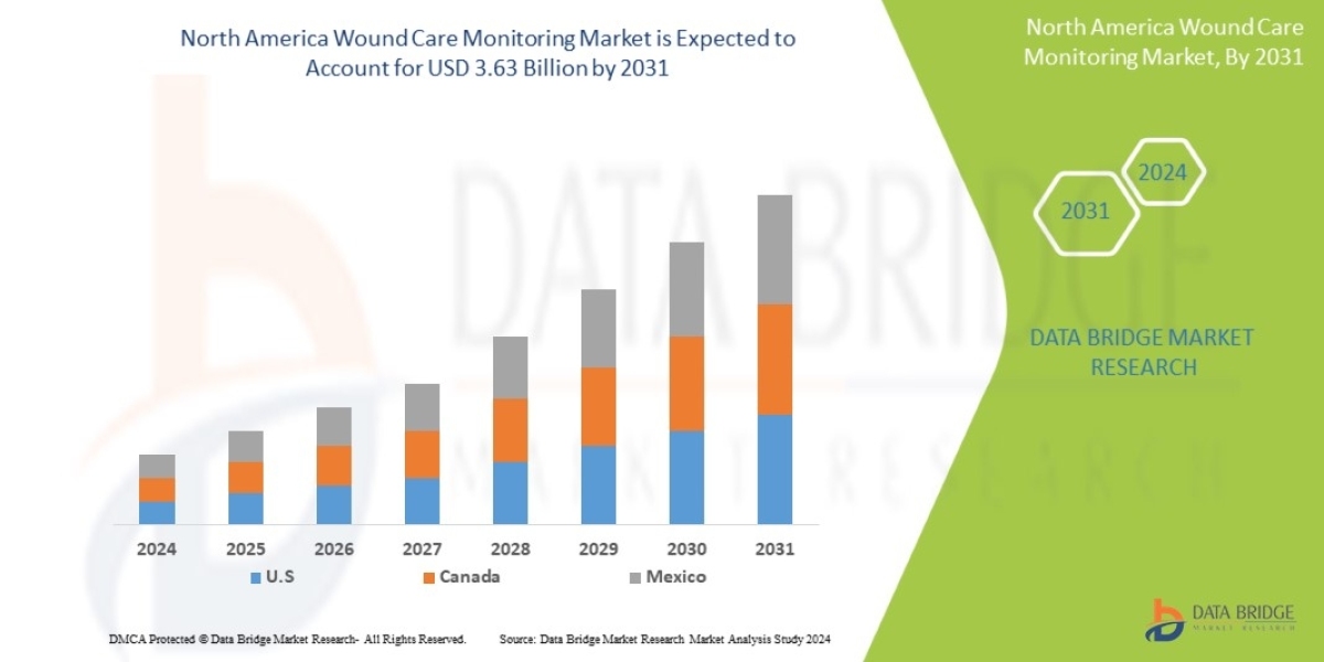 North America Wound Care Monitoring Market CAGR of 5.2% in the forecast period of 2024 to 2031.