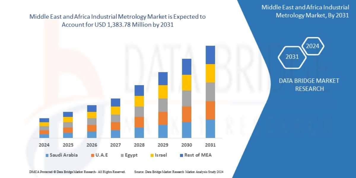 Middle East and Africa Industrial Metrology Market CAGR of 5.3% during the forecast period 2024 to 2031.