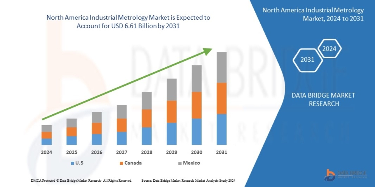 North America Industrial Metrology Market CAGR of 6.5% during the forecast period 2024 to 2031