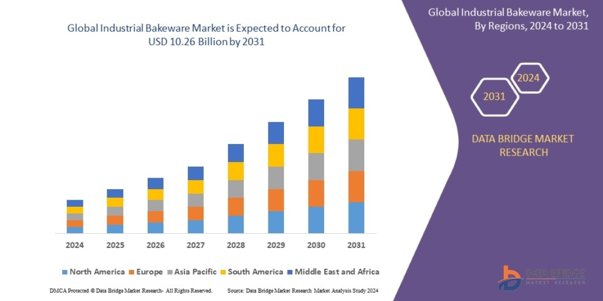 Industrial Bakeware Market Size, Share, and Trends with a CAGR of 5.1% during the forecast period of 2024 to 2031.