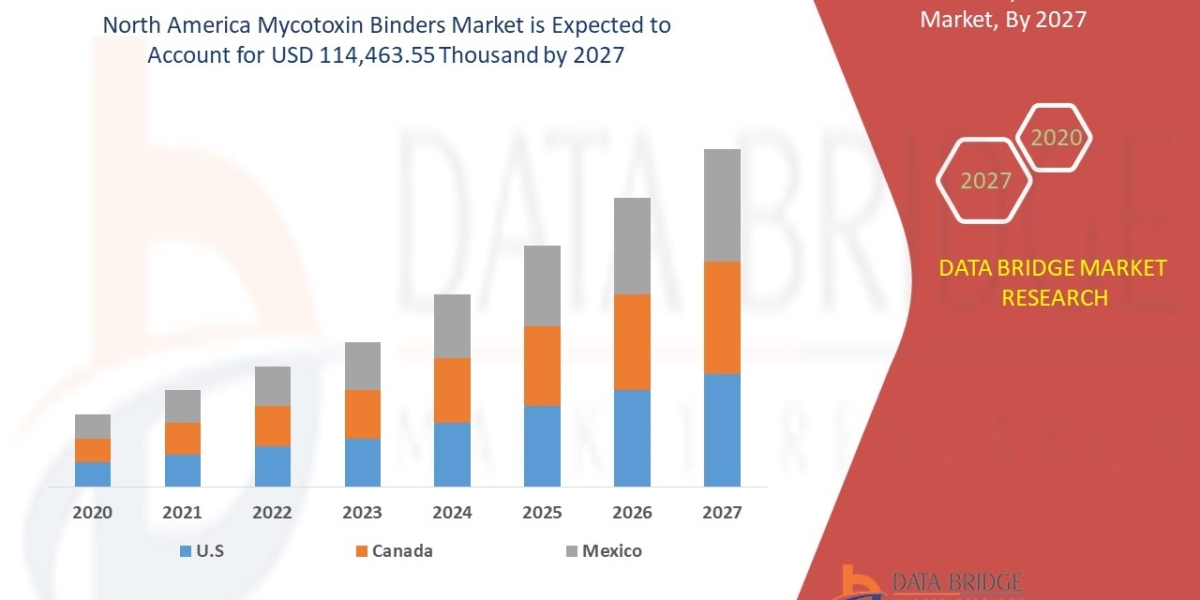 North America Mycotoxin Binders Market CAGR of 8.3% during the forecast period of 2024 to 2031.