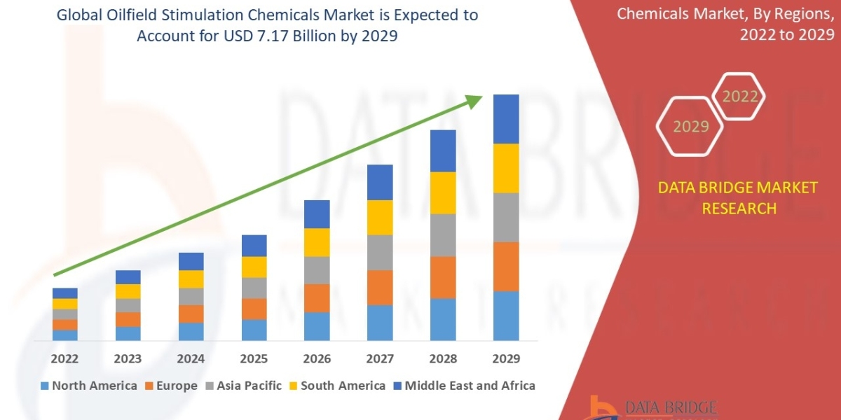 Oilfield Stimulation Chemicals Market: Trends, Forecast, and Competitive Landscape 2025 –2032
