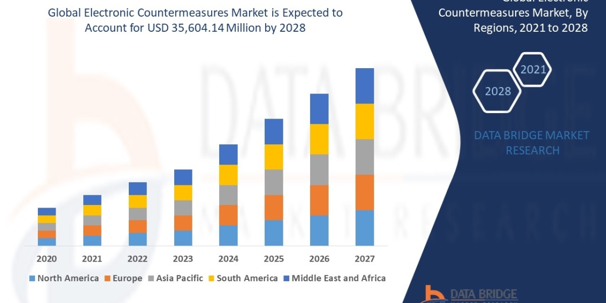 Electronic Countermeasures Market Overview: Trends, Challenges, and Forecast 2025 –2032