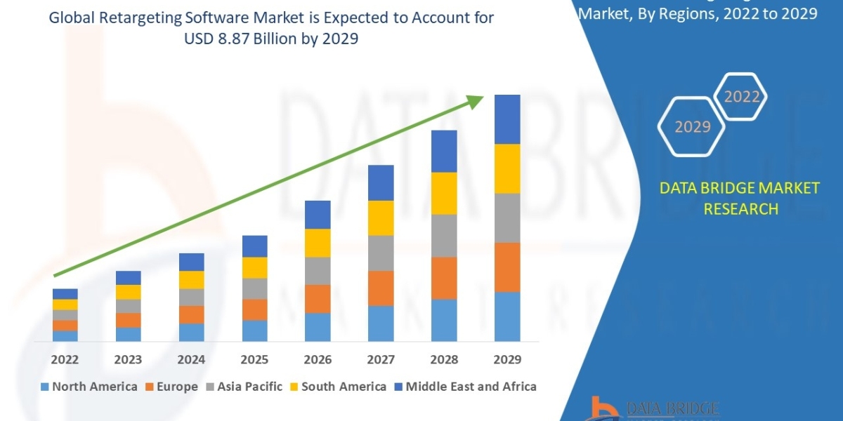 Retargeting Software Market Size, Share, Trends, Global Demand, Growth and Opportunity Analysis