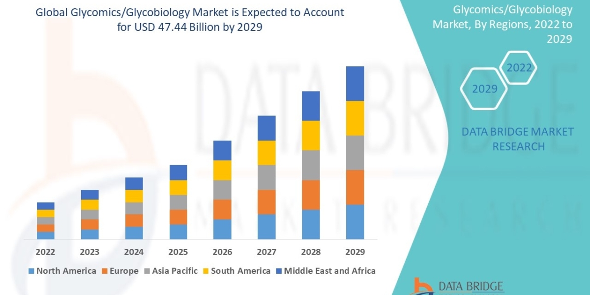Glycomics/Glycobiology Market Size, Share, Trends, Key Drivers, Demand and Opportunity Analysis
