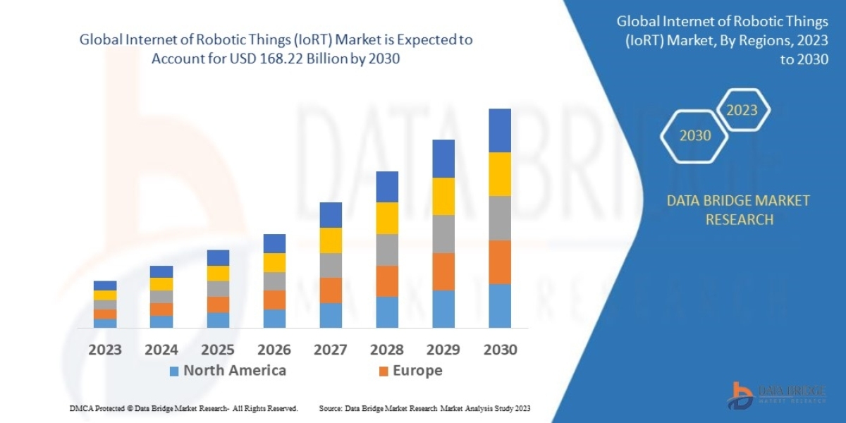 Internet of Robotic Things (IoRT) Market CAGR of 26.93% during the forecast period of 2023 to 2030.