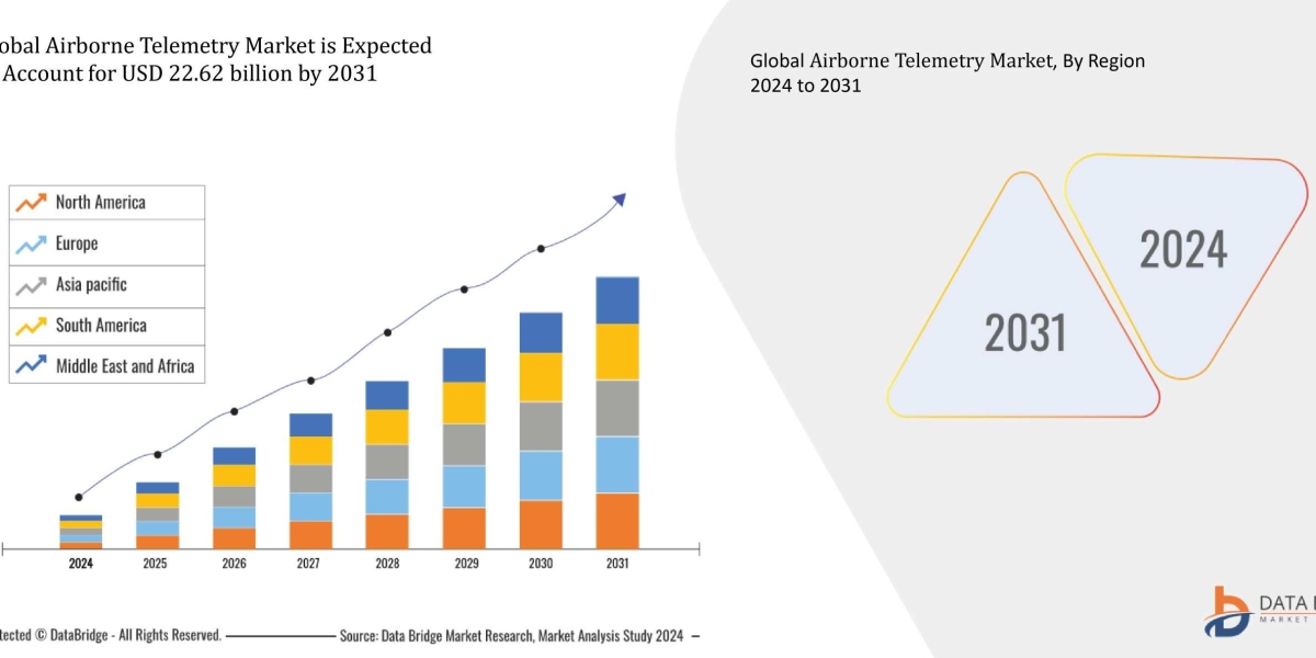 Airborne Telemetry Market Dynamics: Key Drivers and Restraints 2025 –2032