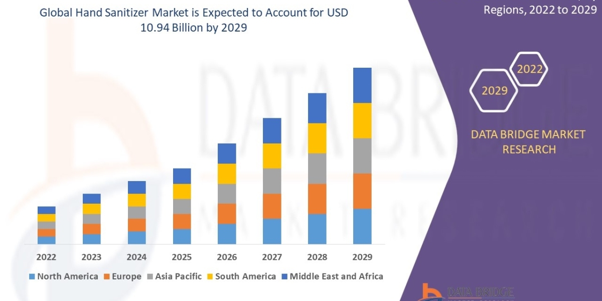 Hand Sanitizer Market Size, Share, Trends, Demand, Growth and Competitive Analysis