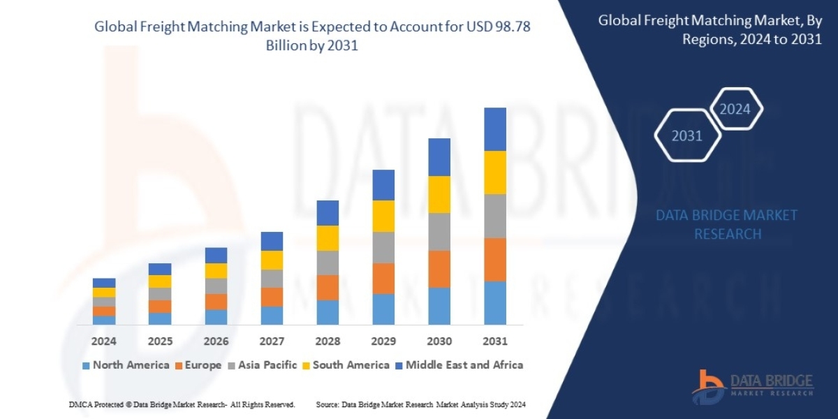 Freight Matching Market registering a CAGR of 20.2% during the forecast period of 2024-2031.