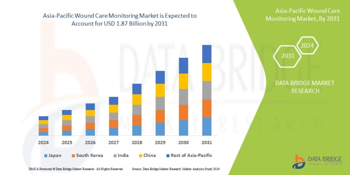 Asia-Pacific Wound Care Monitoring Market Analysis: Supply Chain, Pricing, and Forecast 2025 –2032