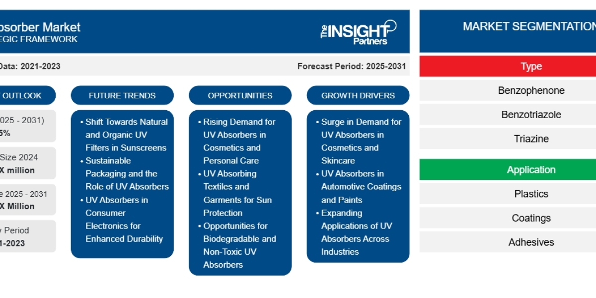 UV Absorber Market 2031: Trends, Segmentation, and Opportunities