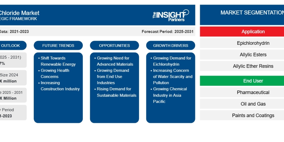 Allyl Chloride Market Report: Unlocking Growth Potential and Addressing Challenges