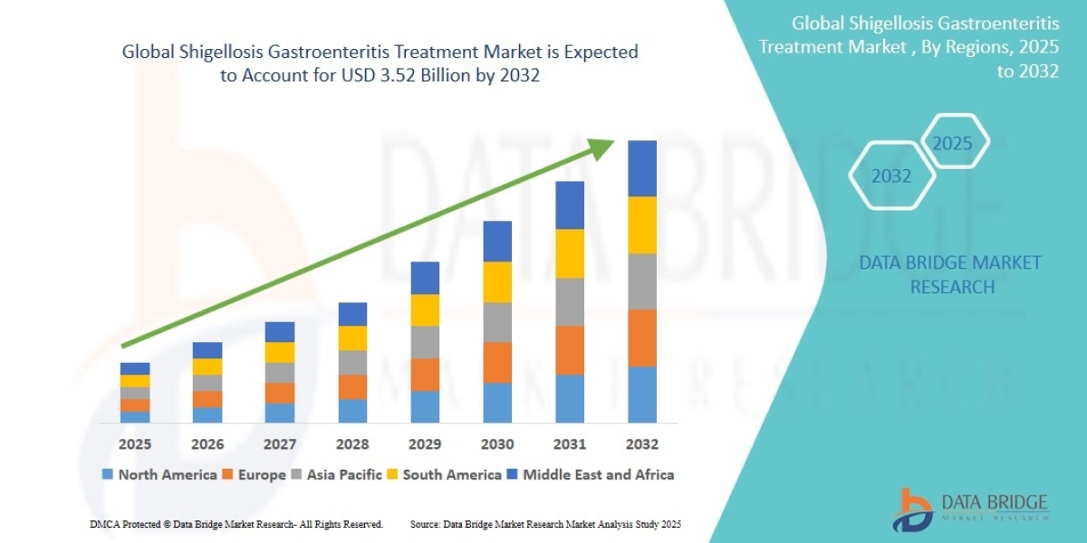 Shigellosis Gastroenteritis Treatment Market Size, Share, Trends, Demand, Growth and Competitive Outlook