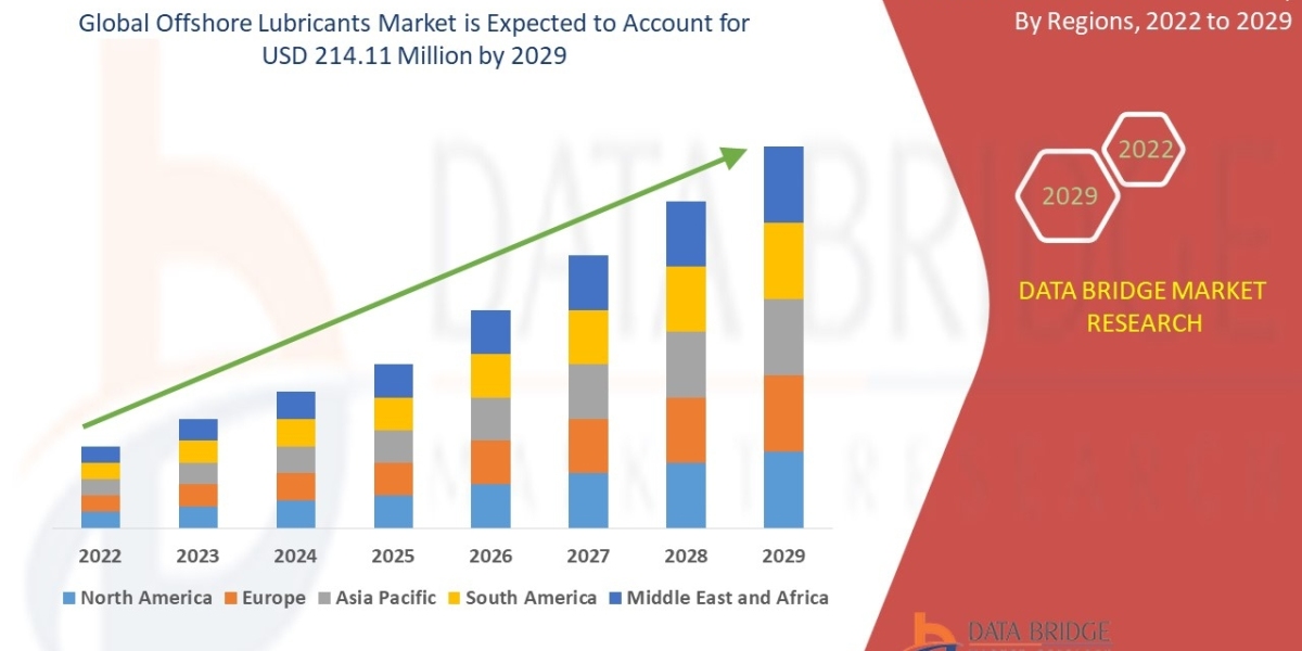 Offshore Lubricants Market Size, Share, and Trends with a CAGR of 3.50% during the forecast period of 2024 to 2031.