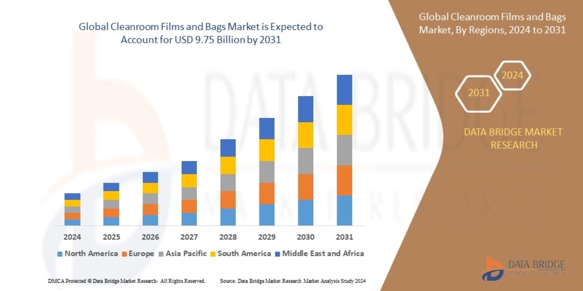 Cleanroom Films and Bags Market Overview: Trends, Challenges, and Forecast 2025 –2032