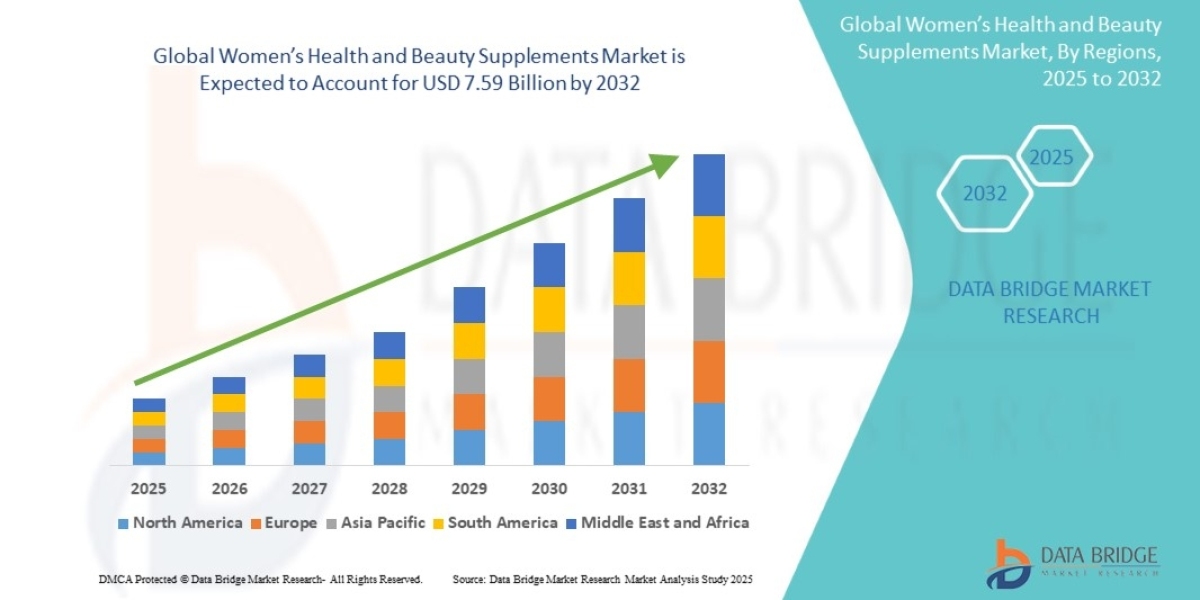 Women’s Health and Beauty Supplements Market Size, Share, Growth, Trends, Demand and Opportunity Analysis