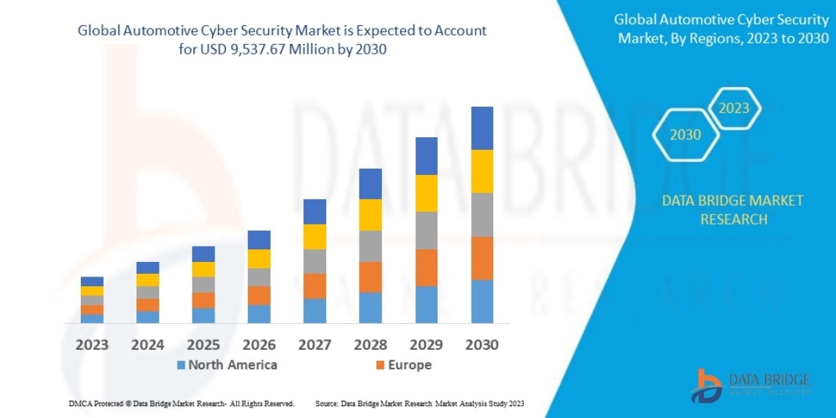 Automotive Cyber Security Market Dynamics: Trends and Forecast 2025 –2032