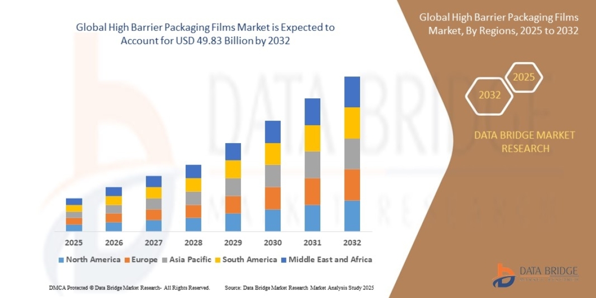 High Barrier Packaging Films Market Size, Share, and Trends  at a CAGR of 7.8% during the forecast period