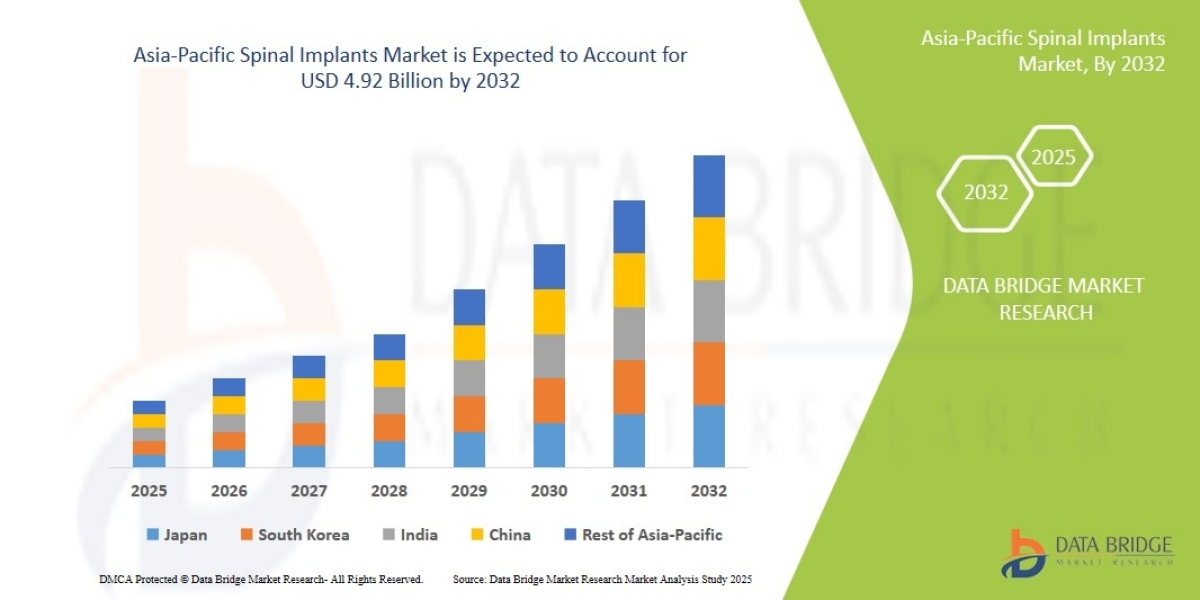 Asia-Pacific Spinal Implants Market: Insights, Key Players, and Growth Analysis 2025 –2032