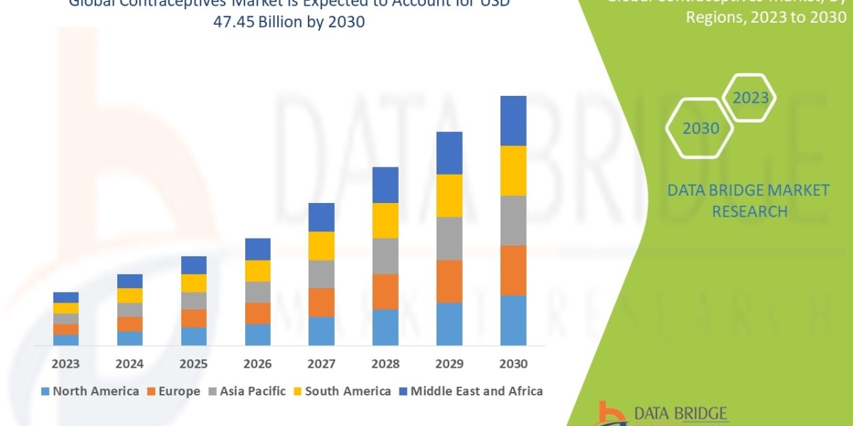 Contraceptives Market CAGR of contraceptives market is tend to be around 6.51% in the mentioned forecast period.