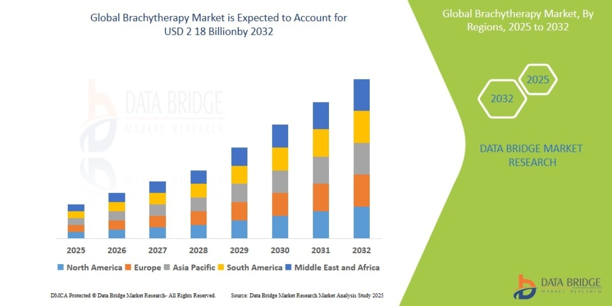 Brachytherapy Market: Trends, Forecast, and Competitive Landscape 2025 –2032