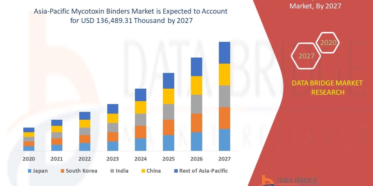 Asia-Pacific Mycotoxin Binders Market CAGR of 9.6% during the forecast period of 2024 to 2031.